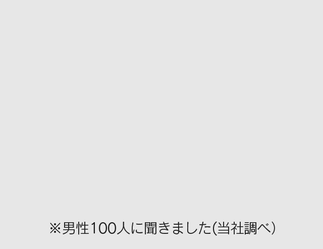 ※男性100人に聞きました(当社調べ）