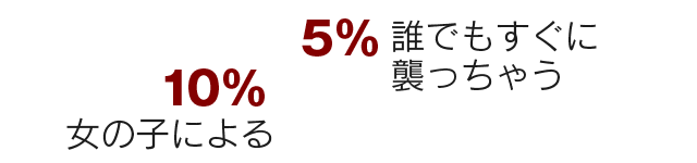 誰でもすぐに襲っちゃう=5%、女の子による=10%