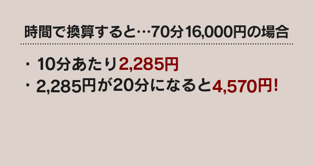 約20分程の時間と4,570円を無駄にしているのです!
