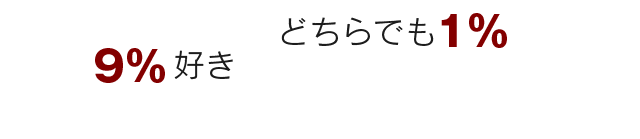 どちらでも=1%、好き=9%