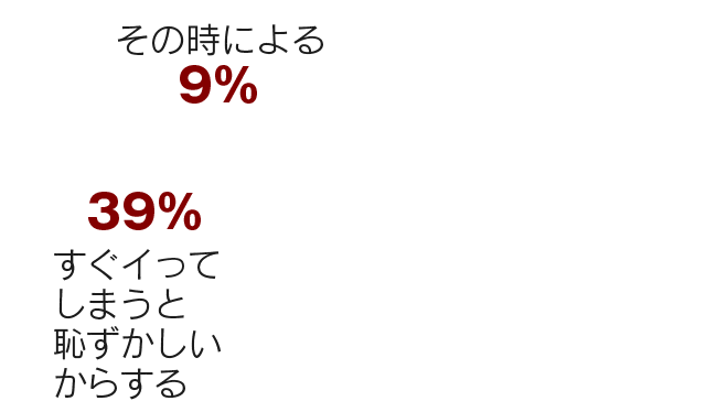 その時による=9%、すぐイってしまうと恥ずかしいからする=39%