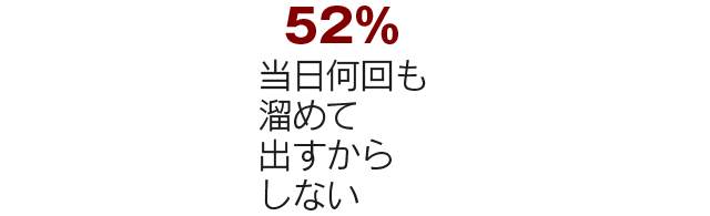 当日何回も溜めて出すからしない=52%